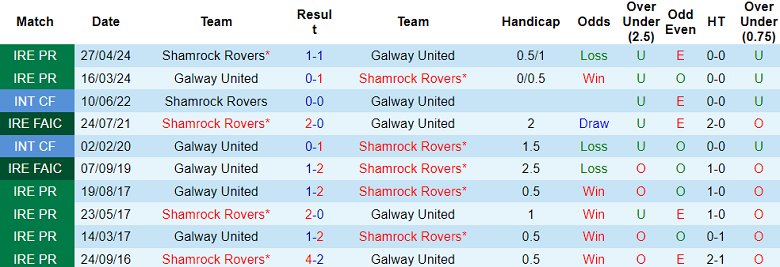 Nhận định, soi kèo Galway United vs Shamrock Rovers, 23h00 ngày 3/6: Đối thủ kỵ giơ - Ảnh 3