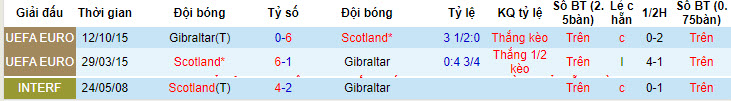 Nhận định, soi kèo Gibraltar vs Scotland, 22h59 ngày 03/06: Xốc lại tinh thần - Ảnh 3