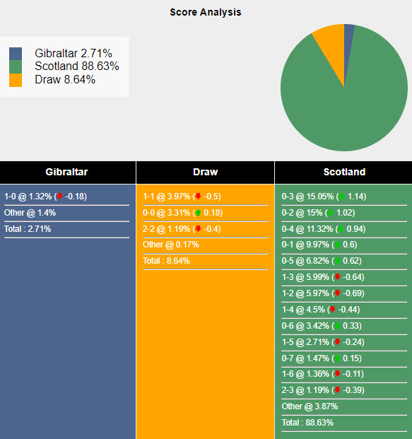 Nhận định, soi kèo Gibraltar vs Scotland, 22h59 ngày 03/06: Xốc lại tinh thần - Ảnh 4