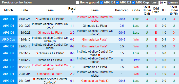 Nhận định, soi kèo Instituto Cordoba vs Gimnasia La Plata, 6h15 ngày 3/6: Tiếp đà bất bại - Ảnh 3