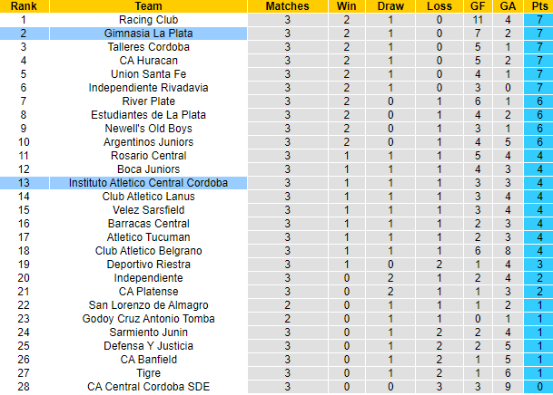 Nhận định, soi kèo Instituto Cordoba vs Gimnasia La Plata, 6h15 ngày 3/6: Tiếp đà bất bại - Ảnh 4