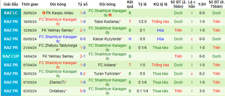 Nhận định, soi kèo Kairat Almaty vs FC Shakhtyor Karagandy, 21h00 ngày 02/06: 90 phút nhọc nhằn - Ảnh 3