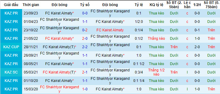 Nhận định, soi kèo Kairat Almaty vs FC Shakhtyor Karagandy, 21h00 ngày 02/06: 90 phút nhọc nhằn - Ảnh 4