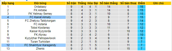 Nhận định, soi kèo Kairat Almaty vs FC Shakhtyor Karagandy, 21h00 ngày 02/06: 90 phút nhọc nhằn - Ảnh 5