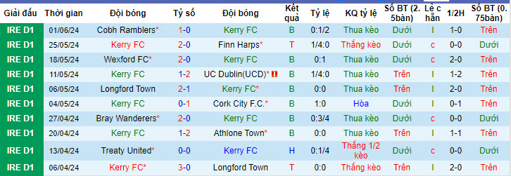 Nhận định, soi kèo Kerry FC vs Treaty United, 22h59 ngày 03/06: Khủng hoảng kéo dài - Ảnh 2