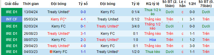 Nhận định, soi kèo Kerry FC vs Treaty United, 22h59 ngày 03/06: Khủng hoảng kéo dài - Ảnh 4