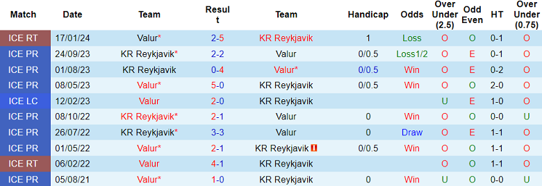 Nhận định, soi kèo KR Reykjavik vs Valur, 02h15 ngày 4/6: Khó cho cửa dưới - Ảnh 3