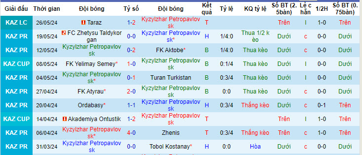 Nhận định, soi kèo Kyzylzhar Petropavlovsk vs Yelimay Semey, 21h00 ngày 02/06: Tận dụng cơ hội - Ảnh 2