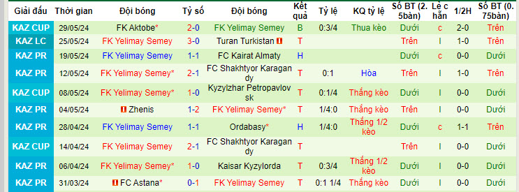 Nhận định, soi kèo Kyzylzhar Petropavlovsk vs Yelimay Semey, 21h00 ngày 02/06: Tận dụng cơ hội - Ảnh 3