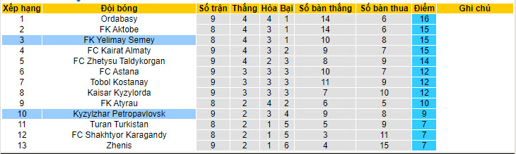 Nhận định, soi kèo Kyzylzhar Petropavlovsk vs Yelimay Semey, 21h00 ngày 02/06: Tận dụng cơ hội - Ảnh 5