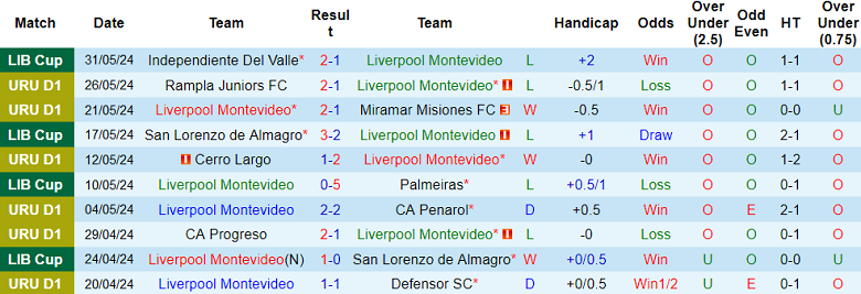 Nhận định, soi kèo Liverpool Montevideo vs Cerro, 22h30 ngày 3/6: Tin vào cửa trên - Ảnh 1