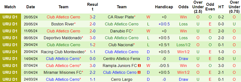 Nhận định, soi kèo Liverpool Montevideo vs Cerro, 22h30 ngày 3/6: Tin vào cửa trên - Ảnh 2