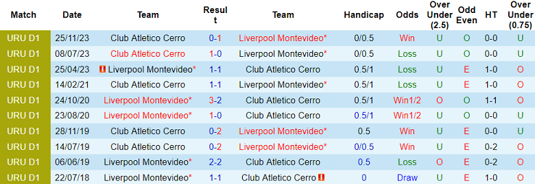 Nhận định, soi kèo Liverpool Montevideo vs Cerro, 22h30 ngày 3/6: Tin vào cửa trên - Ảnh 3