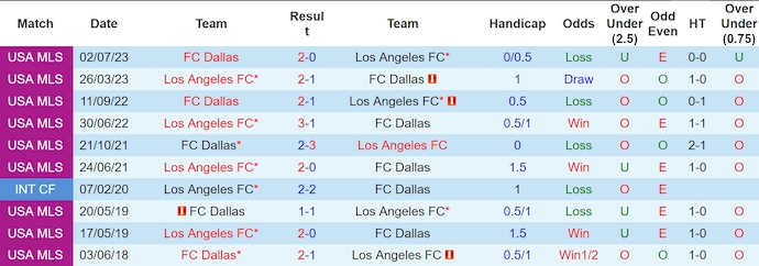 Nhận định, soi kèo Los Angeles FC vs FC Dallas, 9h30 ngày 2/6: Kéo dài mạch thắng - Ảnh 3