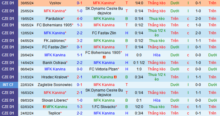 Nhận định, soi kèo MFK Karvina vs MFK Vyskov, 22h30 ngày 2/6: MFK Karvina thể hiện đẳng cấp - Ảnh 1