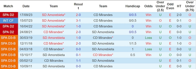 Nhận định, soi kèo Mirandes vs Amorebieta, 23h30 ngày 2/6: Chung kết ngược - Ảnh 3