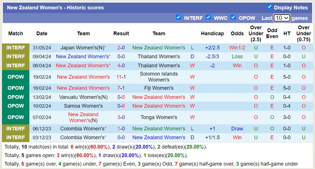 Nhận định, soi kèo Nữ Nhật Bản vs Nữ New Zealand, 21h00 ngày 3/6: Sáng cửa dưới - Ảnh 2