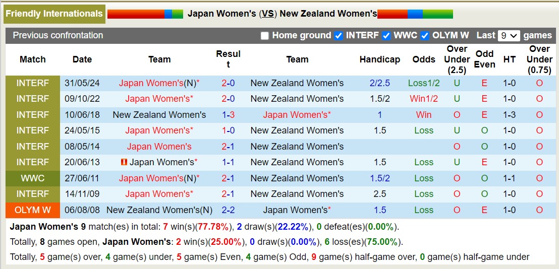 Nhận định, soi kèo Nữ Nhật Bản vs Nữ New Zealand, 21h00 ngày 3/6: Sáng cửa dưới - Ảnh 3