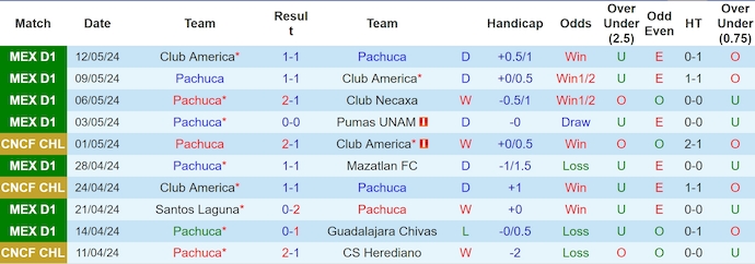 Nhận định, soi kèo Pachuca vs Columbus Crew, 8h15 ngày 2/6: Không ngại chủ nhà - Ảnh 1