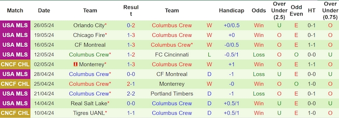 Nhận định, soi kèo Pachuca vs Columbus Crew, 8h15 ngày 2/6: Không ngại chủ nhà - Ảnh 2