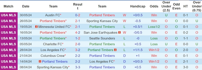 Nhận định, soi kèo Portland Timbers vs Houston Dynamo, 9h30 ngày 2/6: Hoán đổi vị trí - Ảnh 1