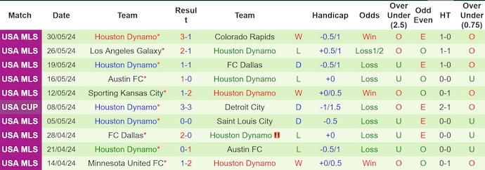 Nhận định, soi kèo Portland Timbers vs Houston Dynamo, 9h30 ngày 2/6: Hoán đổi vị trí - Ảnh 2