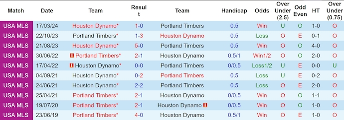Nhận định, soi kèo Portland Timbers vs Houston Dynamo, 9h30 ngày 2/6: Hoán đổi vị trí - Ảnh 3