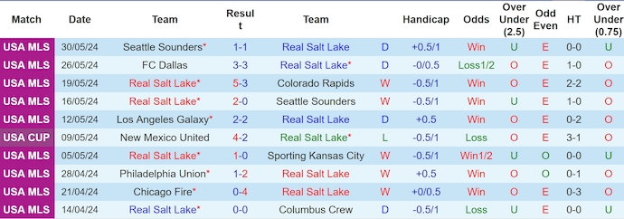 Nhận định, soi kèo Real Salt Lake vs Austin FC, 8h30 ngày 2/6: Giữ chắc ngôi đầu - Ảnh 1
