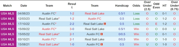 Nhận định, soi kèo Real Salt Lake vs Austin FC, 8h30 ngày 2/6: Giữ chắc ngôi đầu - Ảnh 3