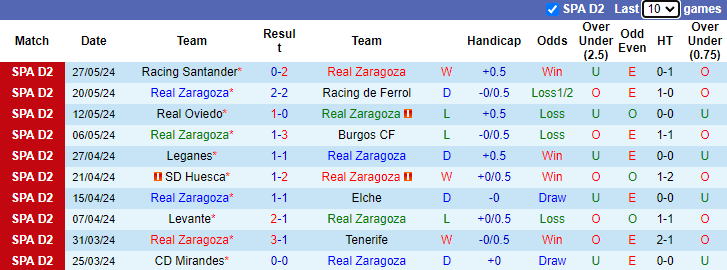 Nhận định, soi kèo Real Zaragoza vs Albacete Balompie, 2h00 ngày 3/6: Tin vào chủ nhà - Ảnh 1
