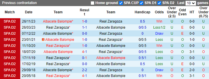 Nhận định, soi kèo Real Zaragoza vs Albacete Balompie, 2h00 ngày 3/6: Tin vào chủ nhà - Ảnh 3