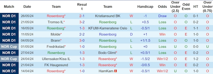 Nhận định, soi kèo Rosenborg vs Fredrikstad, 0h15 ngày 3/6: Sức mạnh tân binh - Ảnh 1