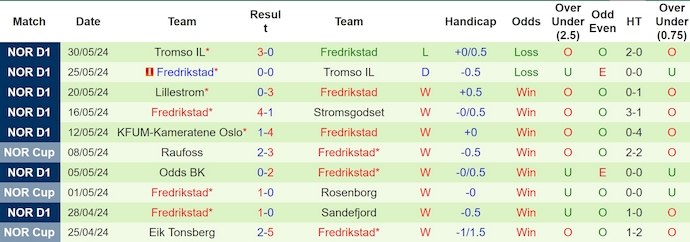 Nhận định, soi kèo Rosenborg vs Fredrikstad, 0h15 ngày 3/6: Sức mạnh tân binh - Ảnh 2