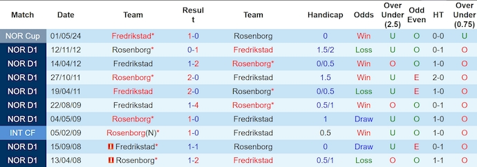 Nhận định, soi kèo Rosenborg vs Fredrikstad, 0h15 ngày 3/6: Sức mạnh tân binh - Ảnh 3