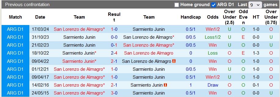 Nhận định, soi kèo San Lorenzo vs Sarmiento Junin, 5h00 ngày 4/6: Sân nhà vẫn hơn - Ảnh 3