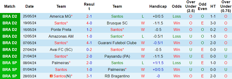 Nhận định, soi kèo Santos vs Botafogo SP, 06h00 ngày 4/6: Cửa trên đáng tin - Ảnh 1