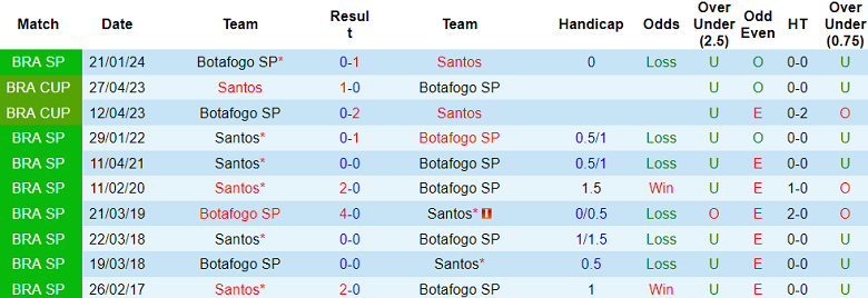 Nhận định, soi kèo Santos vs Botafogo SP, 06h00 ngày 4/6: Cửa trên đáng tin - Ảnh 3