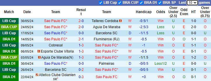 Nhận định, soi kèo Sao Paulo vs Cruzeiro, 4h30 ngày 3/6: Chủ nhà bứt phá - Ảnh 1