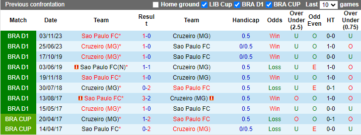 Nhận định, soi kèo Sao Paulo vs Cruzeiro, 4h30 ngày 3/6: Chủ nhà bứt phá - Ảnh 3