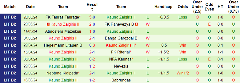 Nhận định, soi kèo Siauliai B vs Kauno Zalgiris B, 22h00 ngày 3/6: Khó tin chủ nhà - Ảnh 2