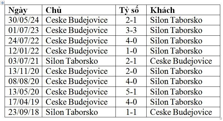 Nhận định, soi kèo Silon Taborsko vs Dynamo Ceske Budejovice, 22h30 ngày 2/6: Thắng thêm lần nữa - Ảnh 1