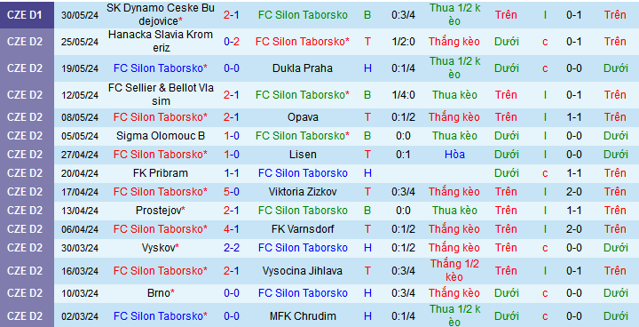 Nhận định, soi kèo Silon Taborsko vs Dynamo Ceske Budejovice, 22h30 ngày 2/6: Thắng thêm lần nữa - Ảnh 2