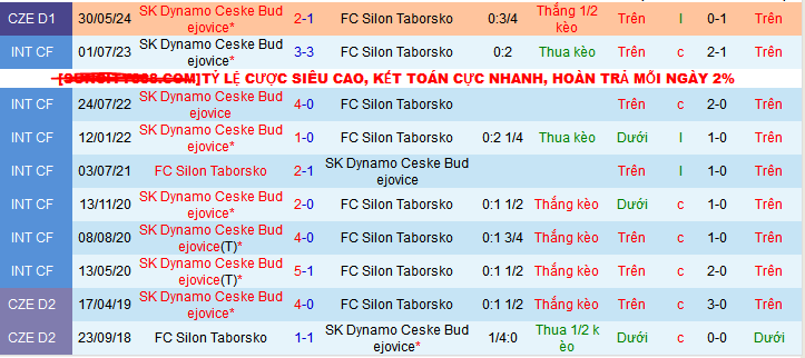 Nhận định, soi kèo Silon Taborsko vs Dynamo Ceske Budejovice, 22h30 ngày 2/6: Thắng thêm lần nữa - Ảnh 4