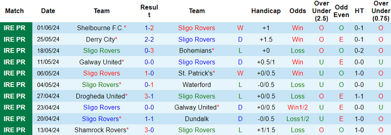 Nhận định, soi kèo Sligo Rovers vs Drogheda United, 23h00 ngày 3/6: Cửa dưới ‘tạch’ - Ảnh 1