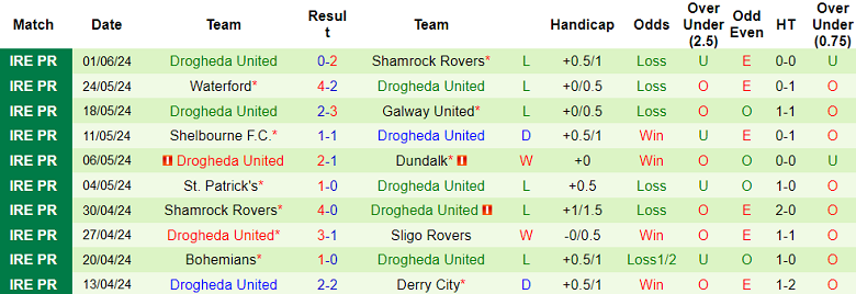 Nhận định, soi kèo Sligo Rovers vs Drogheda United, 23h00 ngày 3/6: Cửa dưới ‘tạch’ - Ảnh 2