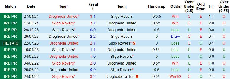 Nhận định, soi kèo Sligo Rovers vs Drogheda United, 23h00 ngày 3/6: Cửa dưới ‘tạch’ - Ảnh 3