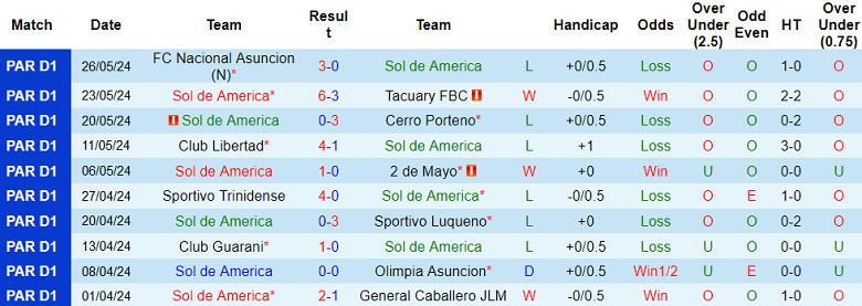 Nhận định, soi kèo Sol de America vs Sportivo Ameliano, 05h00 ngày 4/6: Chủ nhà thất thế - Ảnh 1