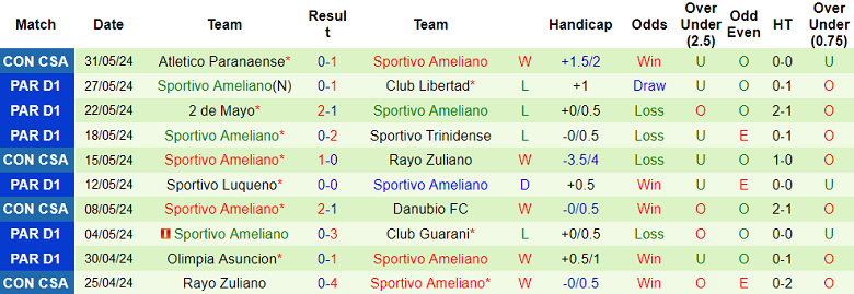 Nhận định, soi kèo Sol de America vs Sportivo Ameliano, 05h00 ngày 4/6: Chủ nhà thất thế - Ảnh 2