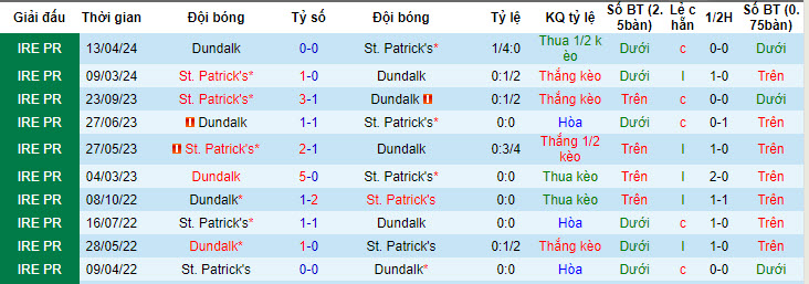 Nhận định, soi kèo St. Patrick's vs Dundalk, 23h15 ngày 03/06: Trượt dài trên BXH - Ảnh 4