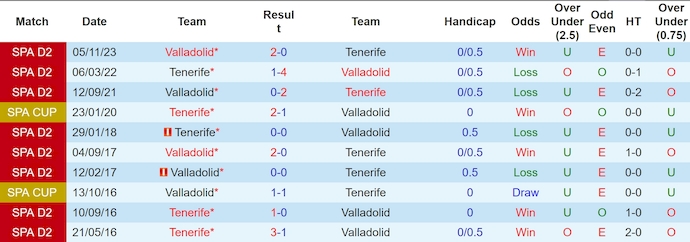 Nhận định, soi kèo Tenerife vs Valladolid, 23h30 ngày 2/6: Thắng không dễ - Ảnh 3